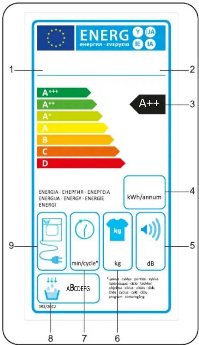 ENERG ENERGIA · ENEPTEIA Y IJA IE IA 1 2 3 A++ A++ A+ A B C D 4 ENERGIA · ENEPTEIA · ENEPTEIA ENERGIA · ENERGY · ENERGIE ENERGI kWh/annum 5 9 min/cycle* kg dB 8 7 6 392/2012 *spkmn · cyklus · portion · zyklus npdybapua · clicl · taukkel ohjetna · ciklus · ciklas · cikls ciklu · cycius · cykl · ciklu program · tonkomgäng