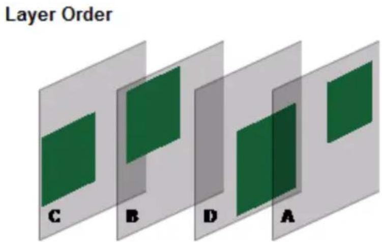 Layer Order C B D A