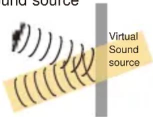 and source Virtual Sound source