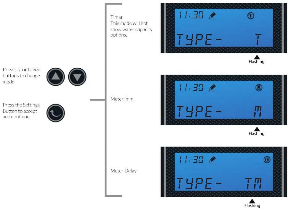 Press Up or Down buttons to change mode. Press the Settings Button to accept and continue. Timer This mode will not show water capacity options. Meter imm. Meter Delay 11:30 TYPE- T Flashing 11:30 TYPE- M Flashing 11:30 TYPE- TM Flashing