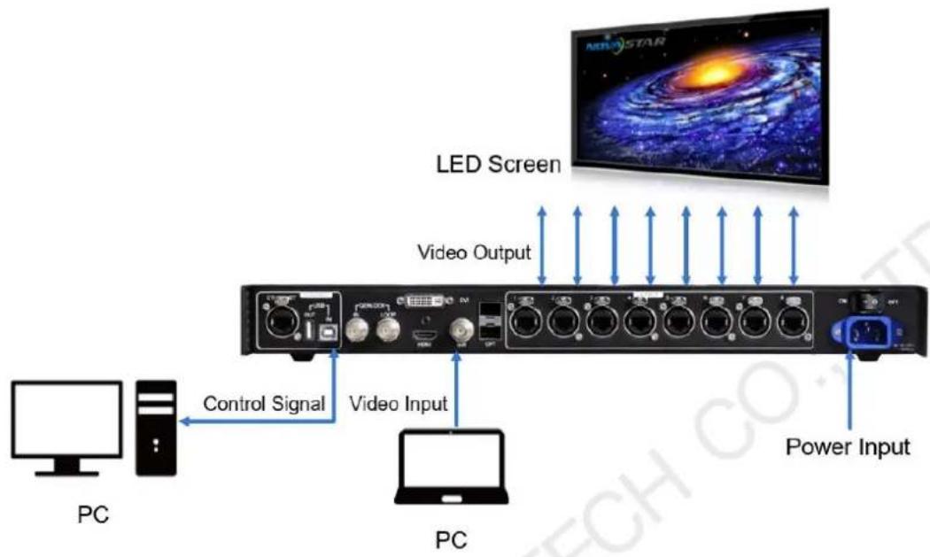 LED Screen Video Output Control Signal Video Input Power Input PC PC