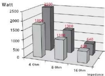 PHONIC DMX1502 - Typical performance map - 6
