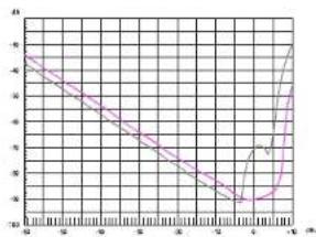 PHONIC DMX1502 - Typical performance map - 2
