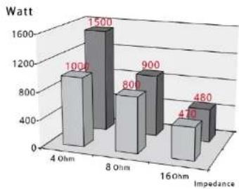 PHONIC DMX1502 - Typical performance map - 5