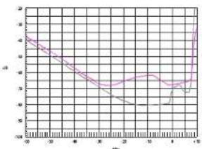 PHONIC DMX1502 - Typical performance map - 4