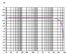 PHONIC DMX1502 - Typical performance map - 1