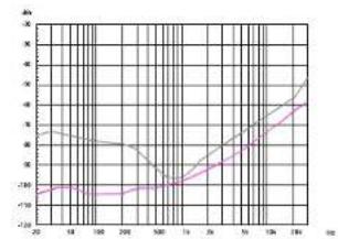 PHONIC DMX1502 - Typical performance map - 1