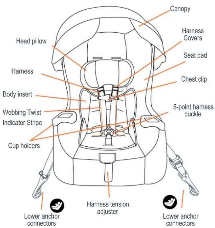 Canopy Harness Covers Seat pad Chest clip Head pillow Body insert Webbing Twist Indicator Stripe Cup holders 5-point harness buckle Lower anchor connectors Harness tension adjuster Lower anchor connectors