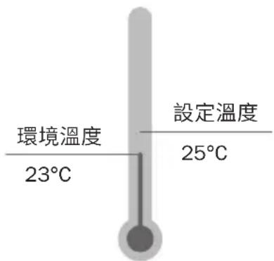 環境溫度 23℃ 設定溫度 25℃