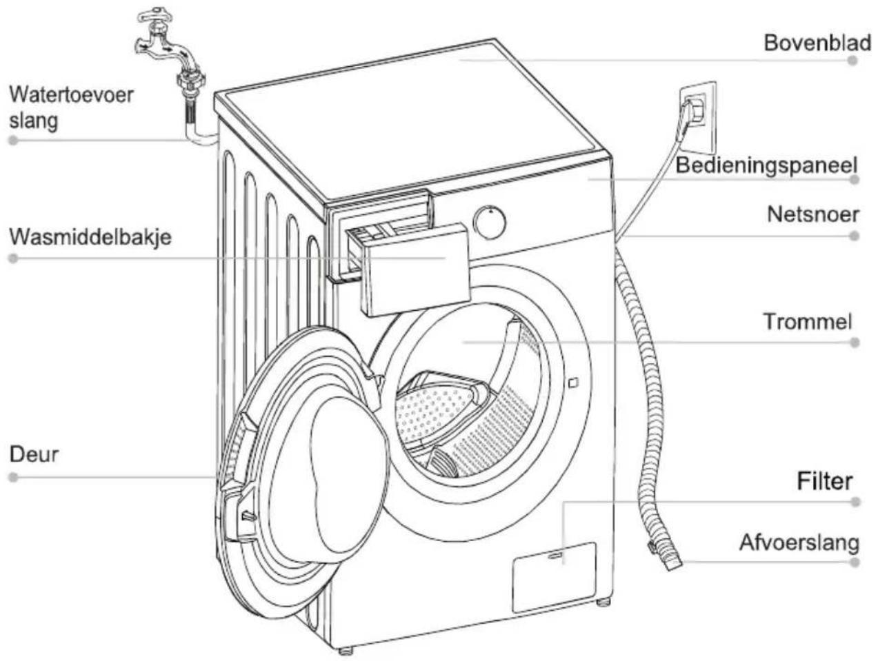 Bovenblad Watertoevoer slang Bedieningspaneel Wasmiddelbakje Netsnoer Trommel Deur Filter Afvoerslang