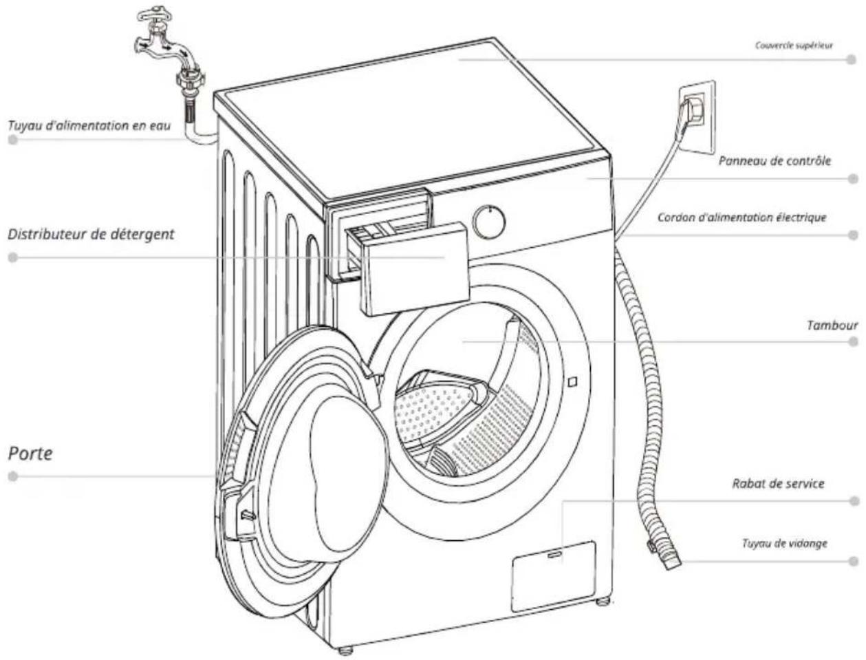 Tuyau d'alimentation en eau Distributeur de détergent Porte Couvercle supérieur Panneau de contrôle Cordon d'alimentation électrique Tambour Rabat de service Tuyau de vidonge