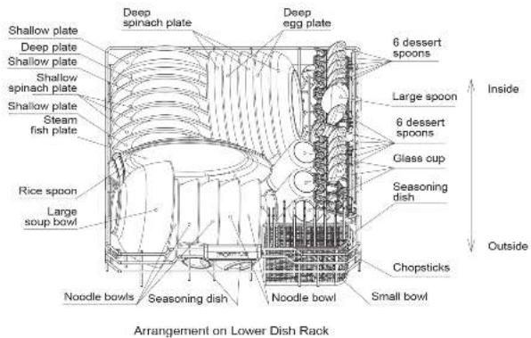 Arrangement on Lower Dish Rack Shallow plate Deep plate Shallow plate Shallow spinach plate Shallow plate Steam fish plate Rice spoon Large soup bowl Noodle bowls Deep spinach plate Deep egg plate 6 dessert spoons Large spoon 6 dessert spoons Glass cup Seasoning dish Chopsticks Small bowl Inside Outside
