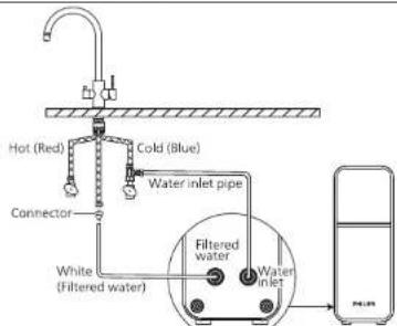 Hot (Red) Cold (Blue) Water inlet pipe Connector White (Filtered water) Filtered water Water inlet PETER