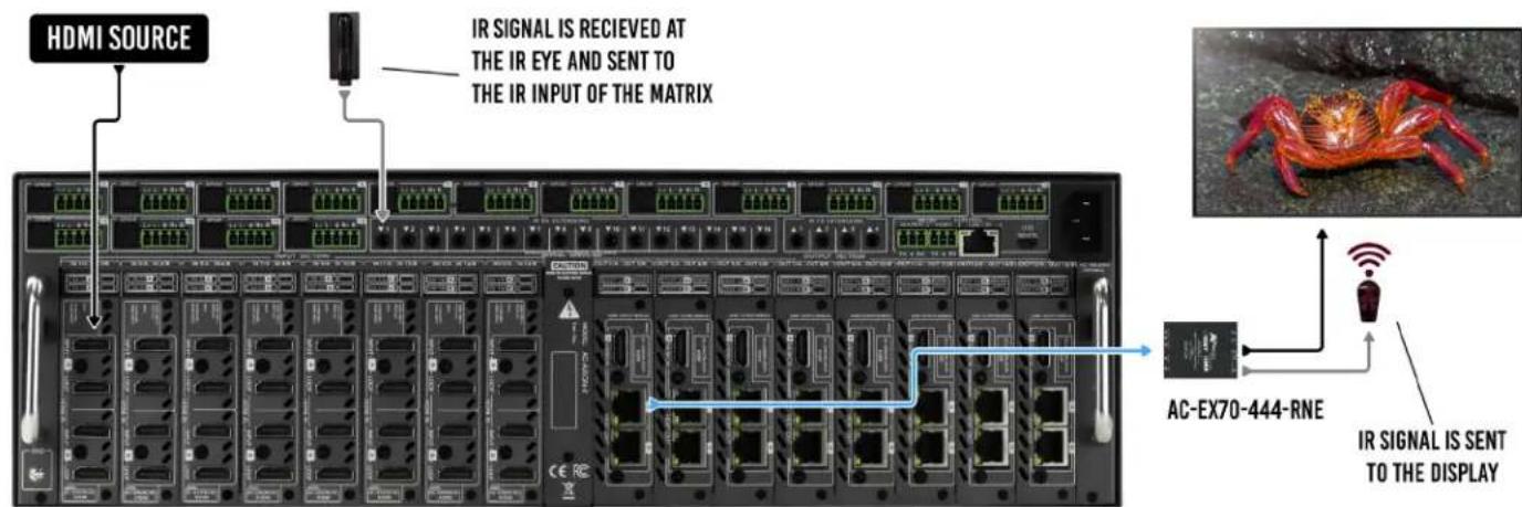 HDMI SOURCE IR SIGNAL IS RECEIVED AT THE IR EYE AND SENT TO THE IR INPUT OF THE MATRIX AC-EX70-444-RNE IR SIGNAL IS SENT TO THE DISPLAY