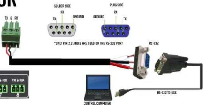 TX G RX SOLDER SIDE RX GROUND TX PLUG SIDE RX TX *ONLY PIN 2.3 AND 5 ARE USED ON THE RS-232 PORT RS-232 + RX TX + RX 7 8 CONTROL COMPUTER RS-232 TO USB
