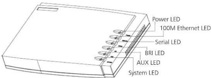 Power LED 100M Ethernet LED Serial LED BRI LED AUX LED System LED