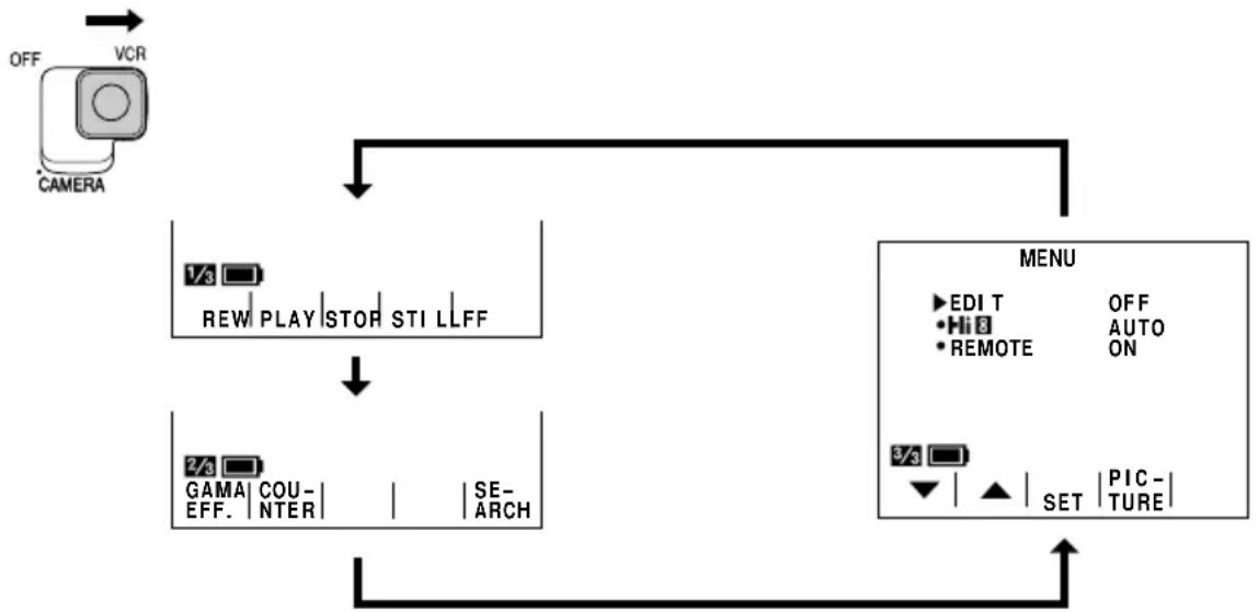 graph TD A["OFF"] --> B["CAMERA"] B --> C["1/3 Ratio: REW PLAY STOP STI LLFF"] C --> D["2/3 Ratio: GAMA COU- | SE- | EFF. NTER | ARCH"] D --> E["MENU Mode: EDTT OFF HiB AUTO REMOTE ON"] E --> F["3/3 Ratio: SET PIC-TURE"] F --> G["Output"]