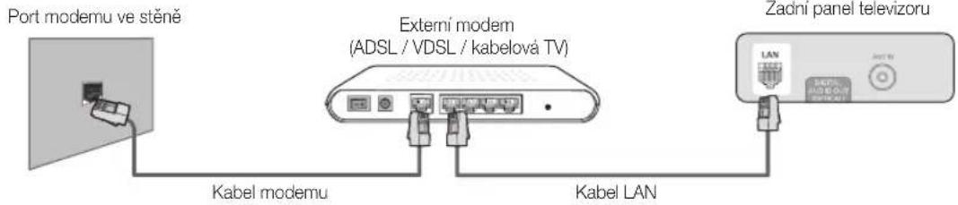 Port modemu ve stěně Externí modem (ADSL / VDSL / kabelová TV) Zadni panel televizoru Kabel modemu Kabel LAN