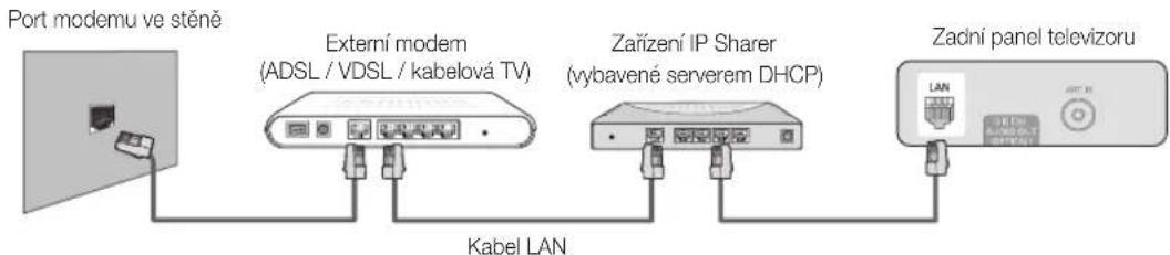 Port modemu ve stěně Externí modem (ADSL / VDSL / kabelová TV) Zařízení IP Sharer (vybavené serverem DHCP) Zadní panel televizoru Kabel LAN