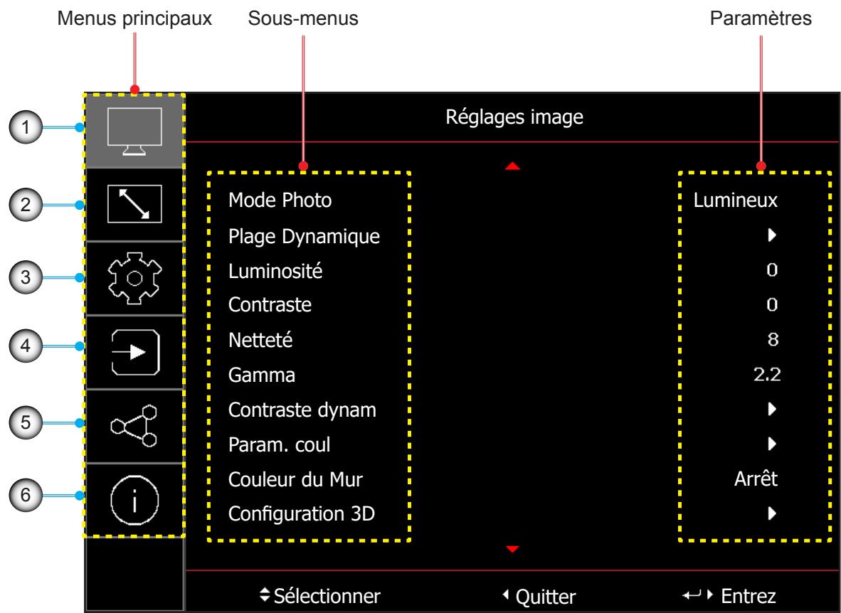 Menus principaux Sous-menus Paramètres Réglages image Mode Photo Plage Dynamique Luminosité Contraste Netteté Gamma Contraste dynam Param. coul Couleur du Mur Configuration 3D Lumineux ► 0 0 8 2.2 ► ► Arrêt ► ◆ Sélectionner ◀ Quitter ← Entrez