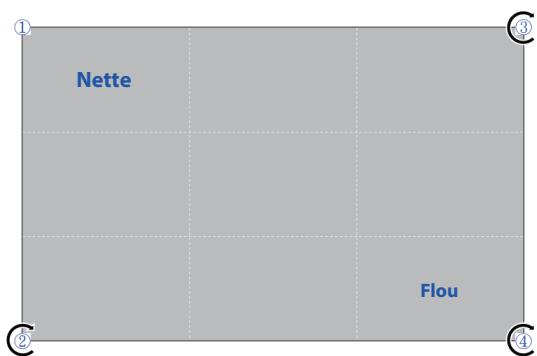 ① Nette ② Flou ③
