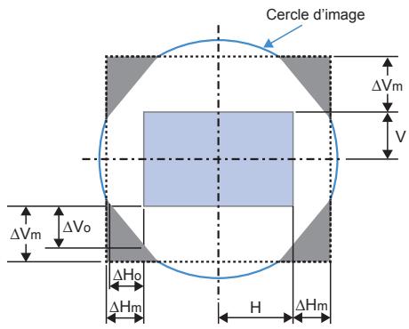 Cercle d'image ΔVm ΔVo ΔVm ΔHo ΔHm H ΔHm