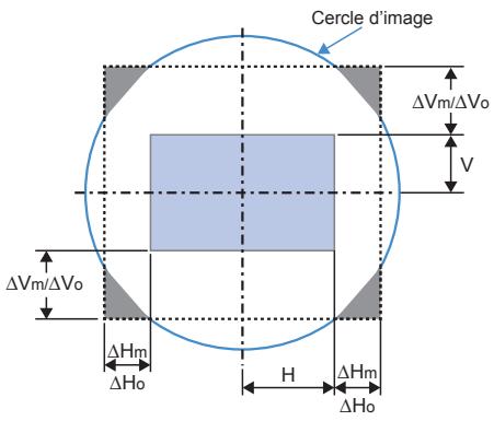 Cercle d'image ΔVm/ΔVo V ΔVm/ΔVo ΔHm ΔHo H ΔHm ΔHo