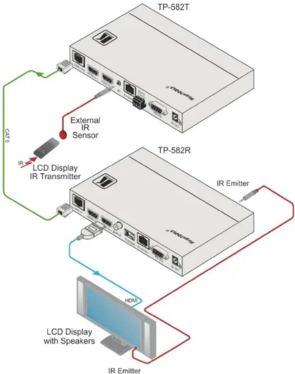 Kramer TP-582R - Controlling the AV Equipment via an IR Transmitter - 2