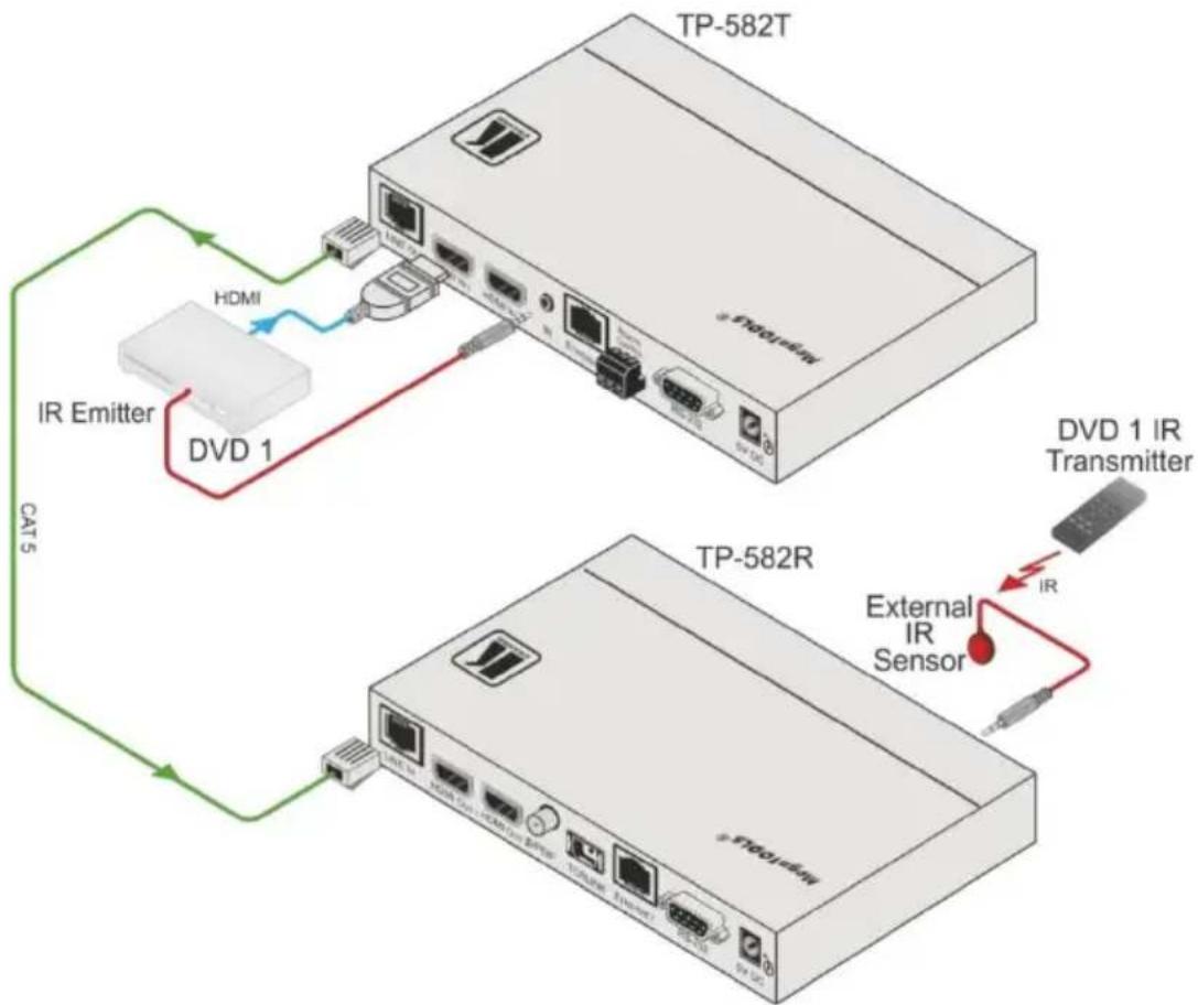 Kramer TP-582R - Controlling the AV Equipment via an IR Transmitter - 1