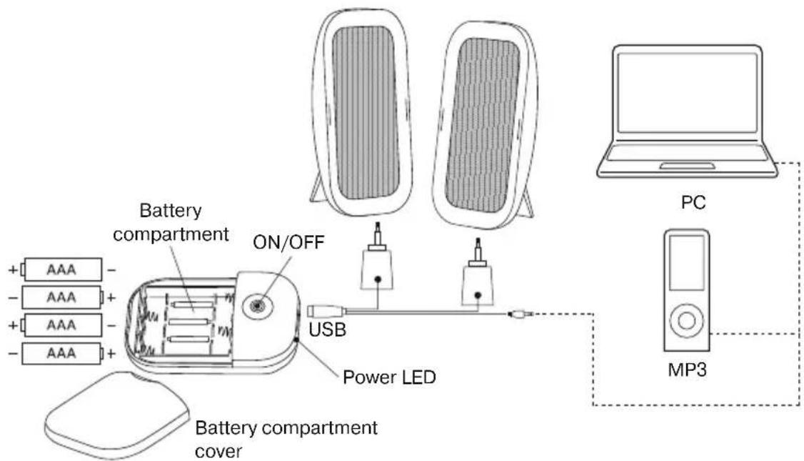 Battery compartment ON/OFF USB Power LED Battery compartment cover Battery compartment + - + - + AAA - AAA - AAA - + - + - + AAA - AAA - AAA - PC MP3