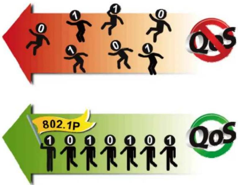 QoS 802.1P QoS
