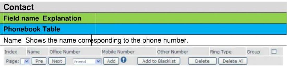 Contact Field name Explanation Phonebook Table Name Shows the name corresponding to the phone number. Index Name Office Number Mobile Number Other Number Ring Type Group Page: Pre Next friend Add Add to Blacklist Delete Delete All