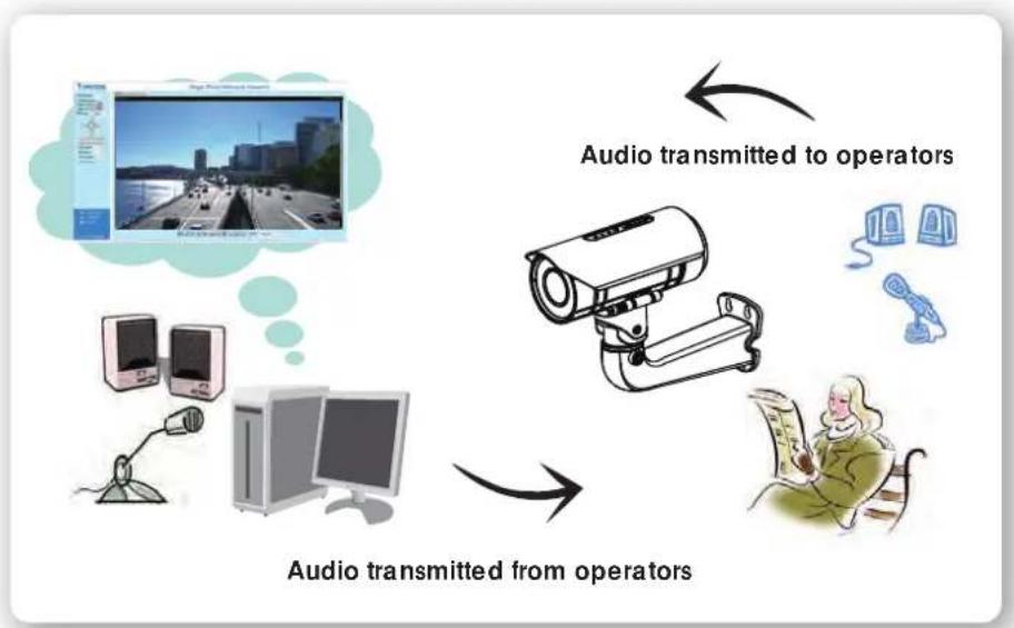 graph TD A["Audio transmitted from operators"] --> B["Computer monitor"] B --> C["Camera with camera"] C --> D["Audio transmitted to operators"] D --> E["Video monitor"] E --> F["Audio received from user"] style A fill:#f9f,stroke:#333 style B fill:#ccf,stroke:#333 style C fill:#cfc,stroke:#333 styl…