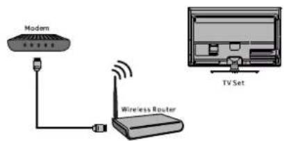 Modem Wireless Router TV Set