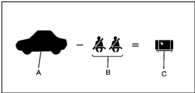A - B = C