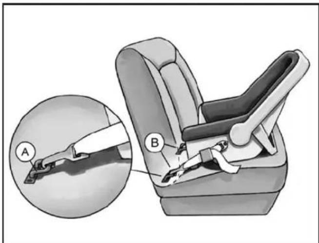 Illustration of a car seat assembly with labeled parts A and B, showing internal components and a magnified inset (no text or symbols beyond labels).