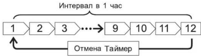 HITACHI RAC-08AH1 - Установка времени ВКЛЮЧЕНИЯ - 1