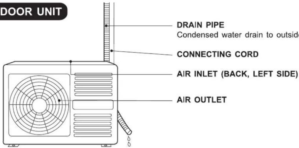 DOOR UNIT DRAIN PIPE Condensed water drain to outside CONNECTING CORD AIR INLET (BACK, LEFT SIDE) AIR OUTLET