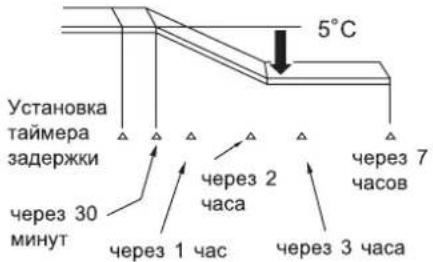 HITACHI RAC-08AH1 - Принцип действия таймера задержки отключения - 1