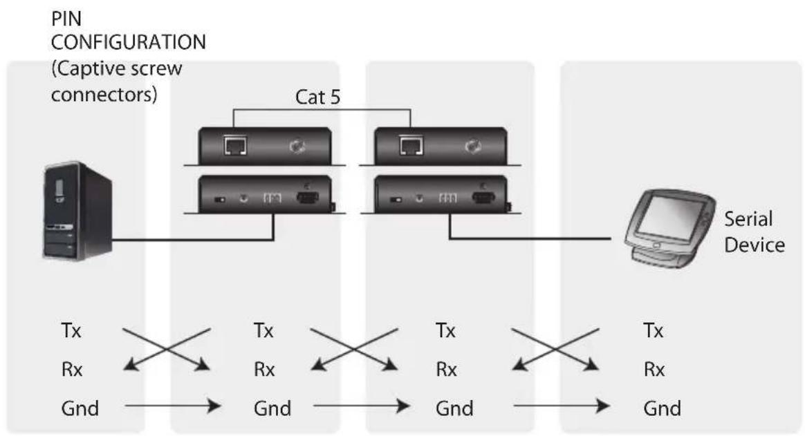 ATEN VE802 - RS-232 Channel Transmission - 1