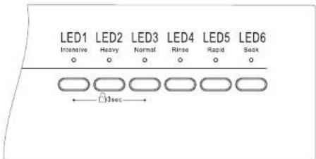 LED1 LED2 LED3 LED4 LED5 LED6 Intensive Heavy Normal Rinse Rapid Sock 0 0 0 0 0 0 ← 3sec →