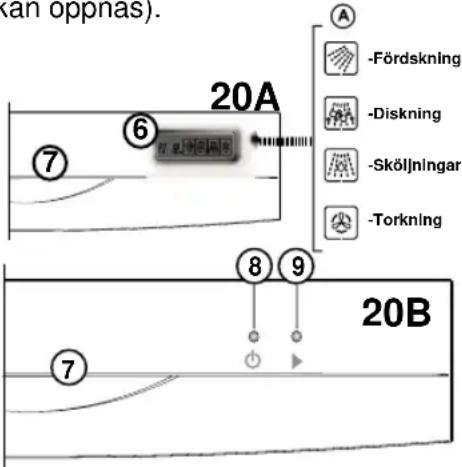 (kan oppnas). 20A 7 ⑥ -A-Fördskning -Diskning -Sköljningar -Torkning 8 ⑨ 20B 7