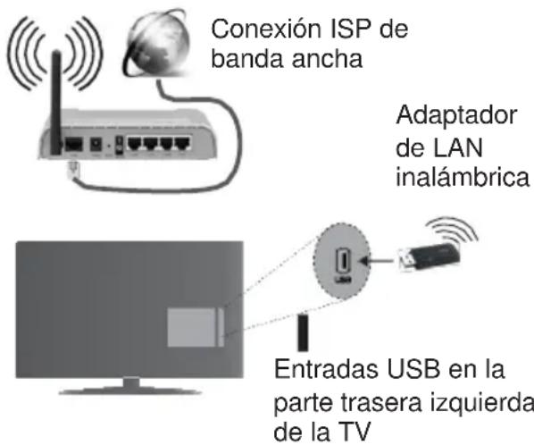 Conexión ISP de banda ancha Adaptador de LAN inalámbrica Entradas USB en la parte trasera izquierda de la TV