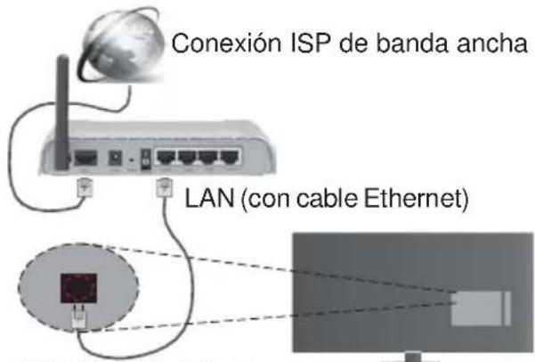 Conexión ISP de banda ancha LAN (con cable Ethernet)