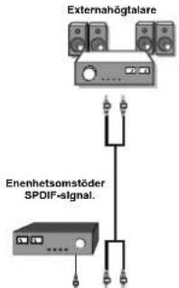 Externahögtalare Enenhetsomstöder SPDIF-signal.
