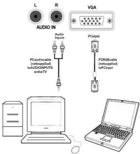 L R AUDIO IN VGA Audio Inputs PCaudilocable (notsupplied) toAUDIOINPUTS ontheTV PCInput PCRGBcable (notsupplied) toPCInput