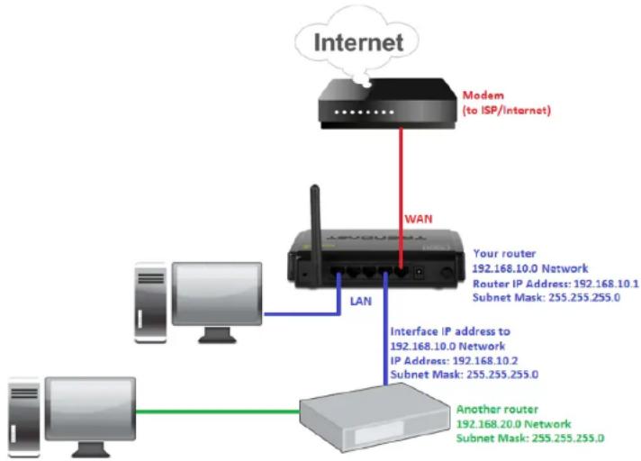 TRENDNET TEW-711BR - Add static routes to your router - 1