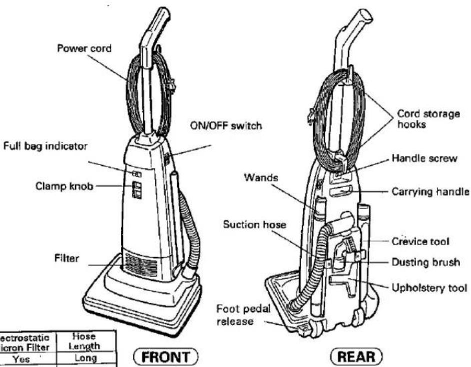 Power cord ON/OFF switch Full bag indicator Clamp knob Filter Wands Suction hose Foot pedal release Cord storage hooks Handle screw Carrying handle Crevice tool Dusting brush Upholstery tool FRONT REAR electrostatic ionon Filter Yes Hose Length Long