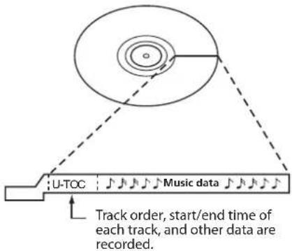 U-TOC Music data Track order, start/end time of each track, and other data are recorded.