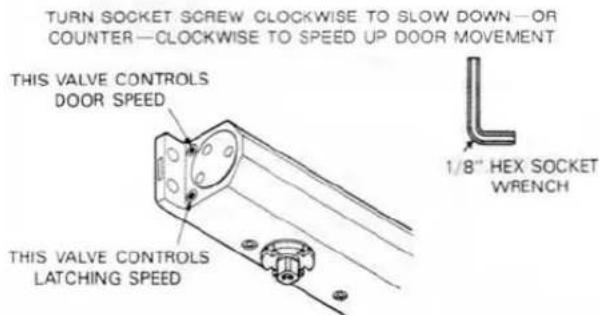 TURN SOCKET SCREW CLOCKWISE TO SLOW DOWN—OR COUNTER—CLOCKWISE TO SPEED UP DOOR MOVEMENT THIS VALVE CONTROLS DOOR SPEED THIS VALVE CONTROLS LATCHING SPEED 1/8" HEX SOCKET WRENCH